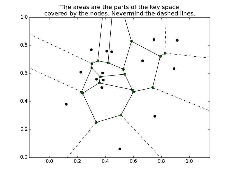Some nodes covering the 2D key space