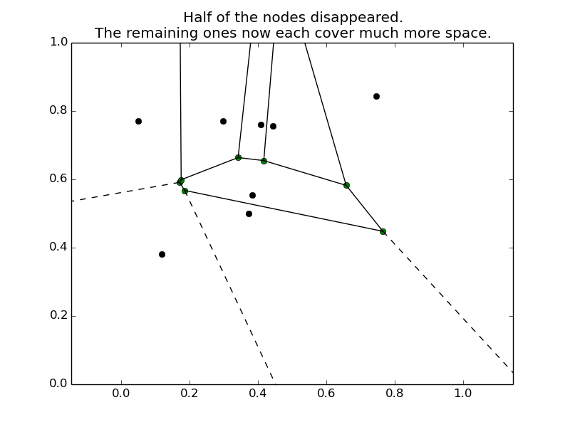 Some nodes covering the 2D key space